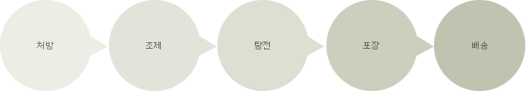 진료예약->내원접수 및 진료설문작성->검사->내원접수 및 진료설문작성->검사
